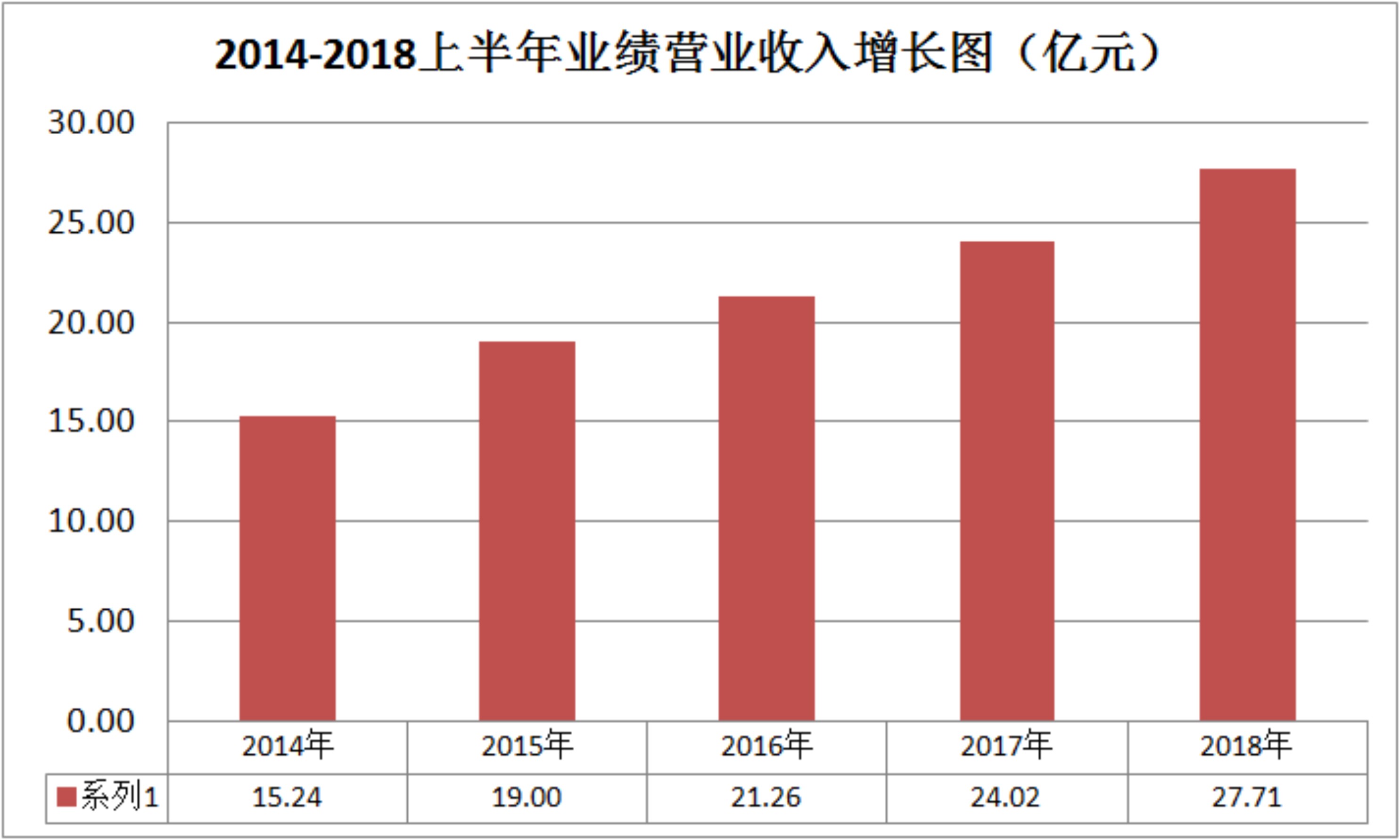 五年营收增长81.82%，开运体育(中国)官方网站果真不一样